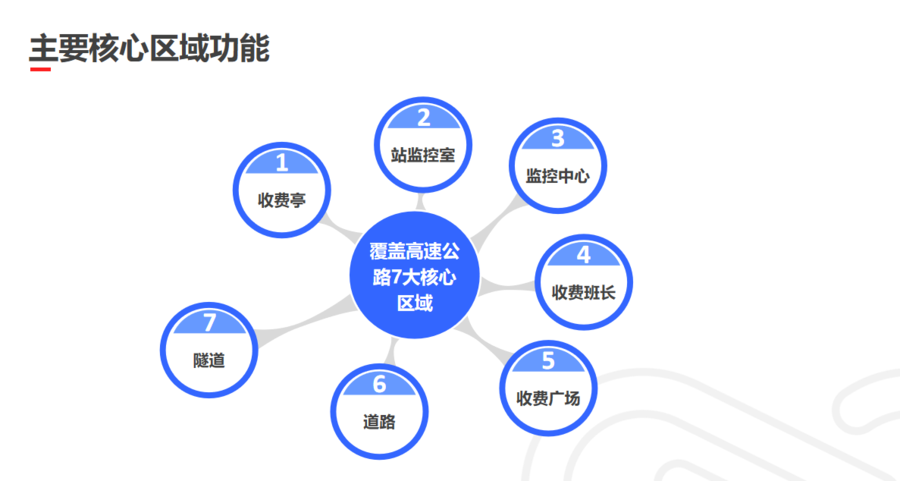 主要核心區域功能.png